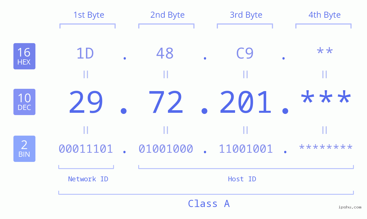 IP Address: 29.72.201 Data Structure Chart BIN DEC HEX IPv4: 29.72.201 Network Class, Net ID, Host ID