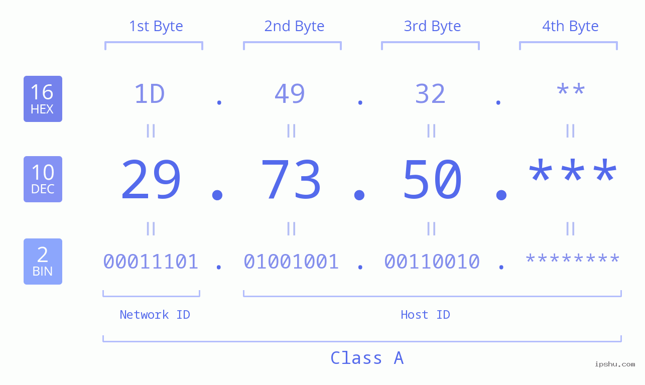 IP Address: 29.73.50 Data Structure Chart BIN DEC HEX IPv4: 29.73.50 Network Class, Net ID, Host ID