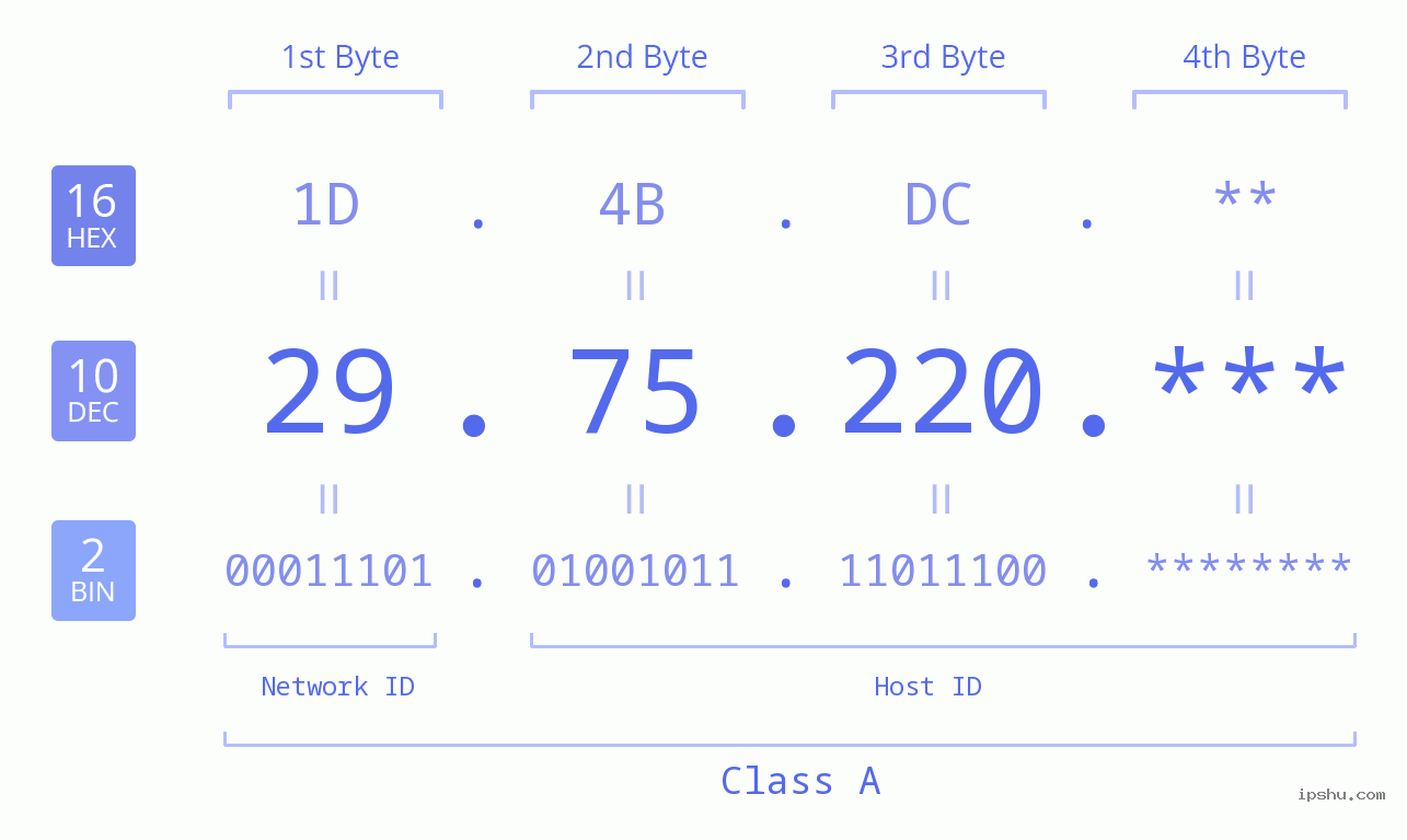 IP Address: 29.75.220 Data Structure Chart BIN DEC HEX IPv4: 29.75.220 Network Class, Net ID, Host ID