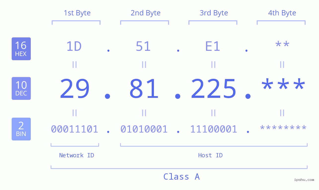IP Address: 29.81.225 Data Structure Chart BIN DEC HEX IPv4: 29.81.225 Network Class, Net ID, Host ID