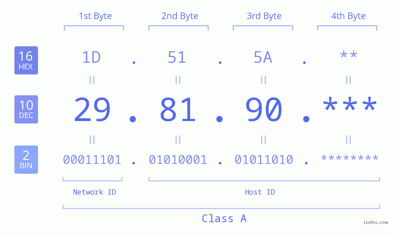 IP Address: 29.81.90 Data Structure Chart BIN DEC HEX IPv4: 29.81.90 Network Class, Net ID, Host ID