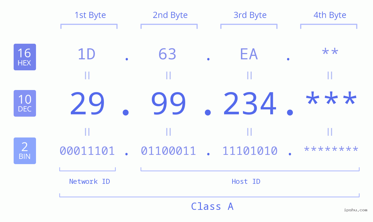 IP Address: 29.99.234 Data Structure Chart BIN DEC HEX IPv4: 29.99.234 Network Class, Net ID, Host ID