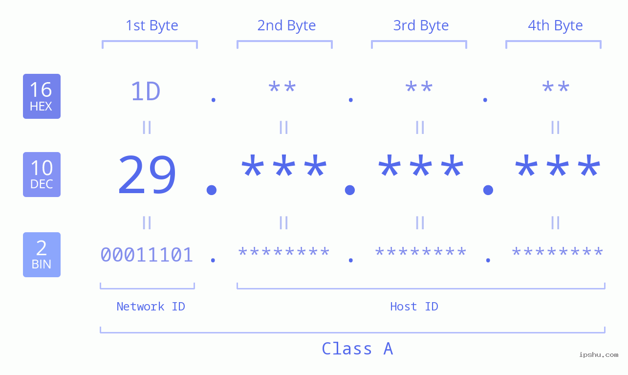 IPv4: 29 Network Class, Net ID, Host ID