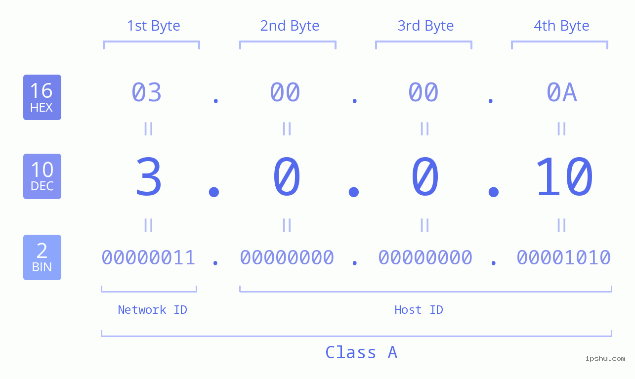 IP Address: 3.0.0.10 Data Structure Chart BIN DEC HEX IPv4: 3.0.0.10 Network Class, Net ID, Host ID