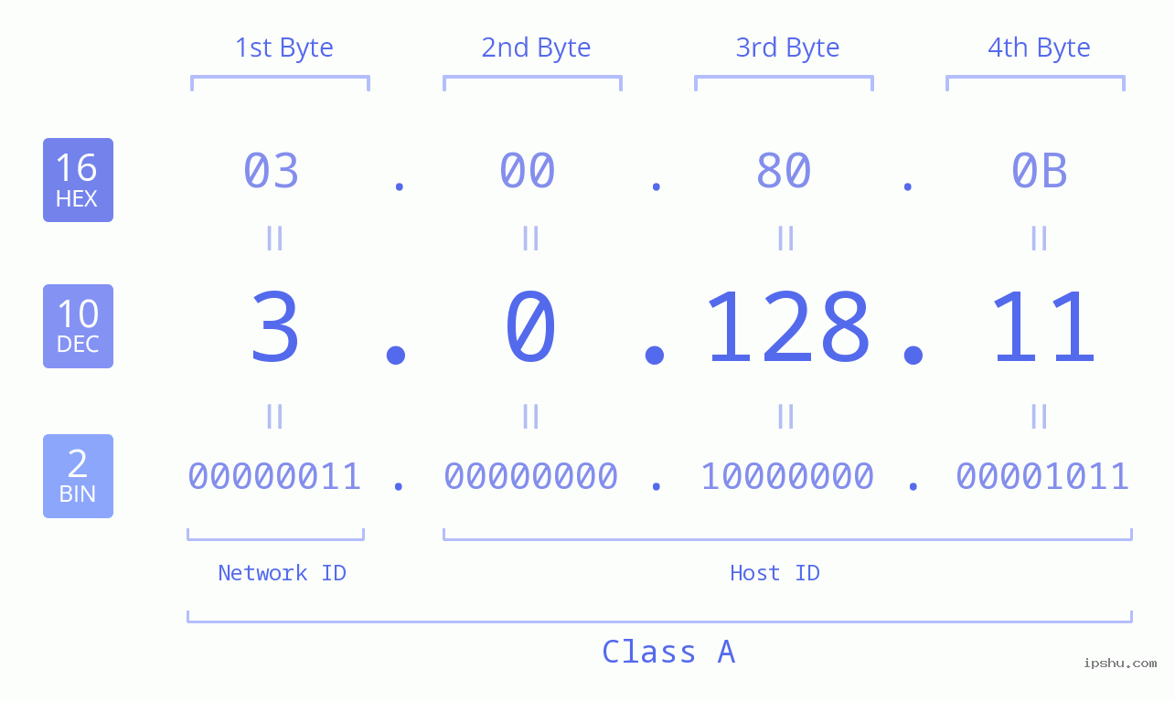 IP Address: 3.0.128.11 Data Structure Chart BIN DEC HEX IPv4: 3.0.128.11 Network Class, Net ID, Host ID