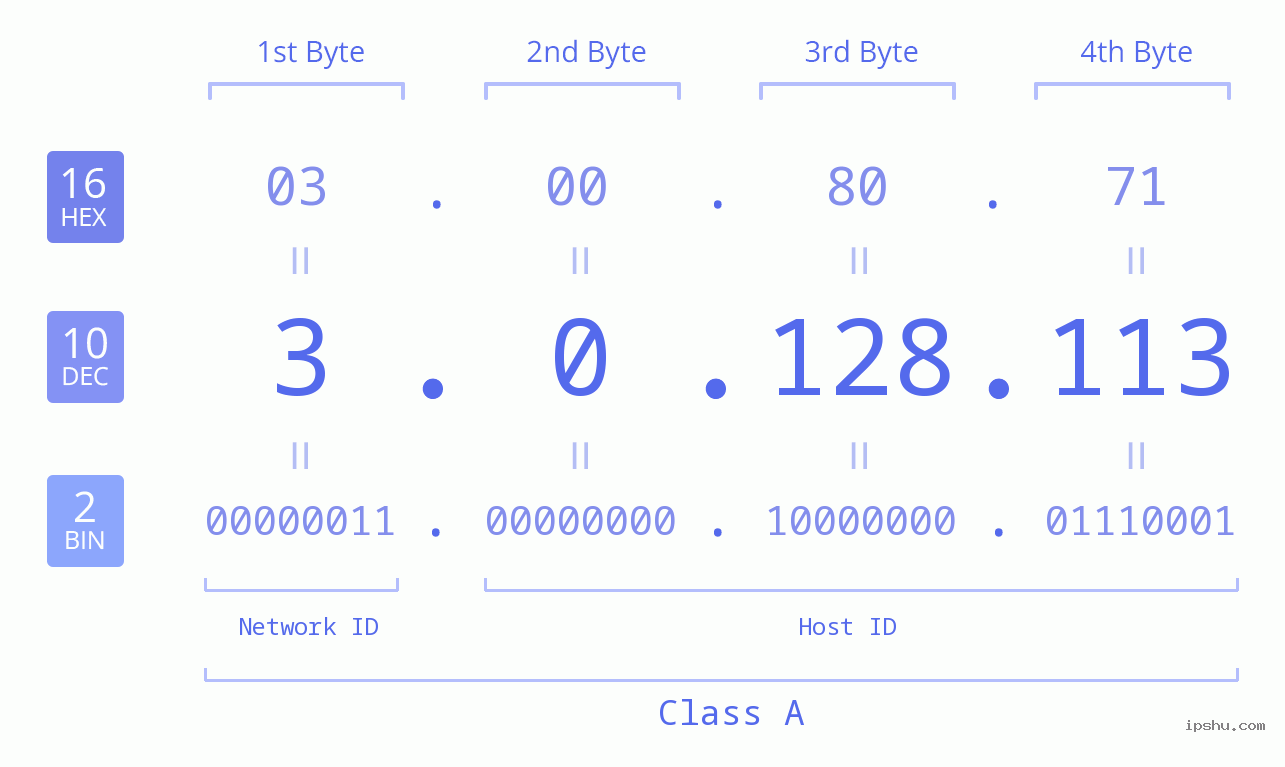 IP Address: 3.0.128.113 Data Structure Chart BIN DEC HEX IPv4: 3.0.128.113 Network Class, Net ID, Host ID