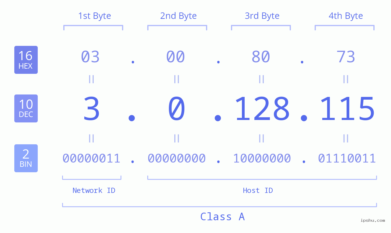 IP Address: 3.0.128.115 Data Structure Chart BIN DEC HEX IPv4: 3.0.128.115 Network Class, Net ID, Host ID