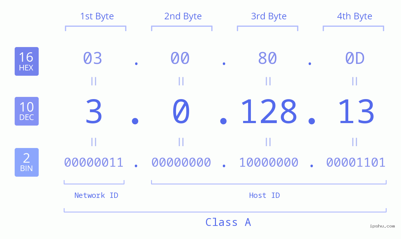 IP Address: 3.0.128.13 Data Structure Chart BIN DEC HEX IPv4: 3.0.128.13 Network Class, Net ID, Host ID