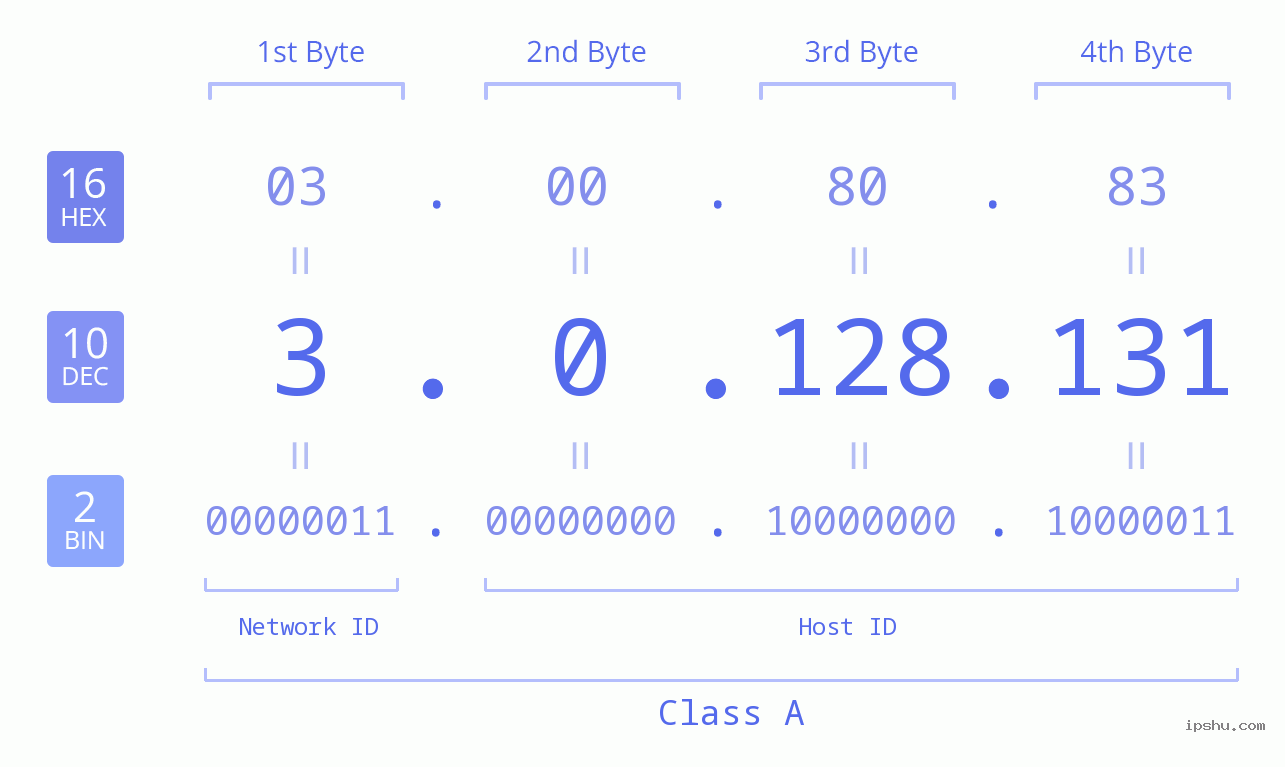 IP Address: 3.0.128.131 Data Structure Chart BIN DEC HEX IPv4: 3.0.128.131 Network Class, Net ID, Host ID
