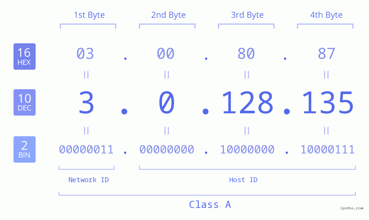 IP Address: 3.0.128.135 Data Structure Chart BIN DEC HEX IPv4: 3.0.128.135 Network Class, Net ID, Host ID