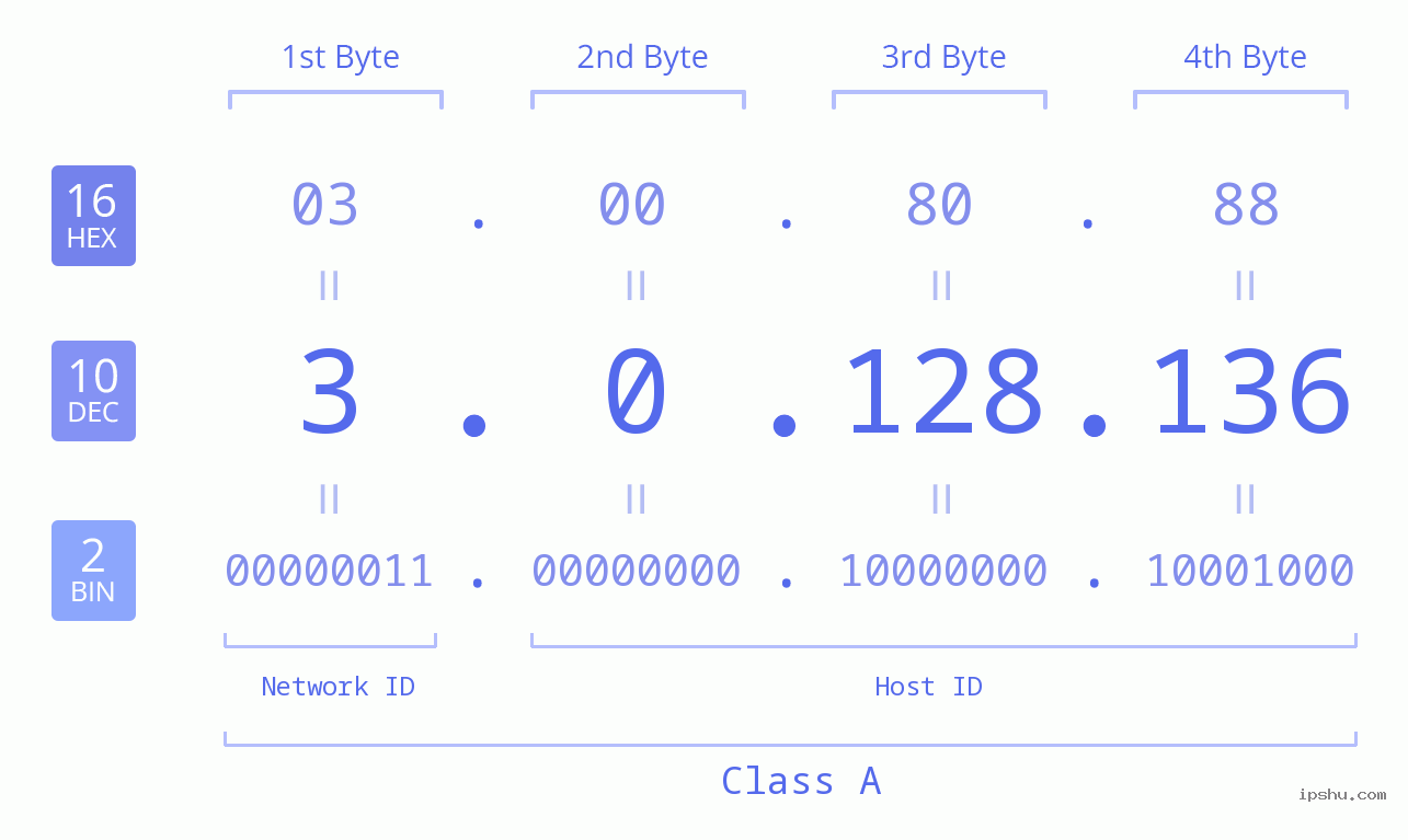 IP Address: 3.0.128.136 Data Structure Chart BIN DEC HEX IPv4: 3.0.128.136 Network Class, Net ID, Host ID
