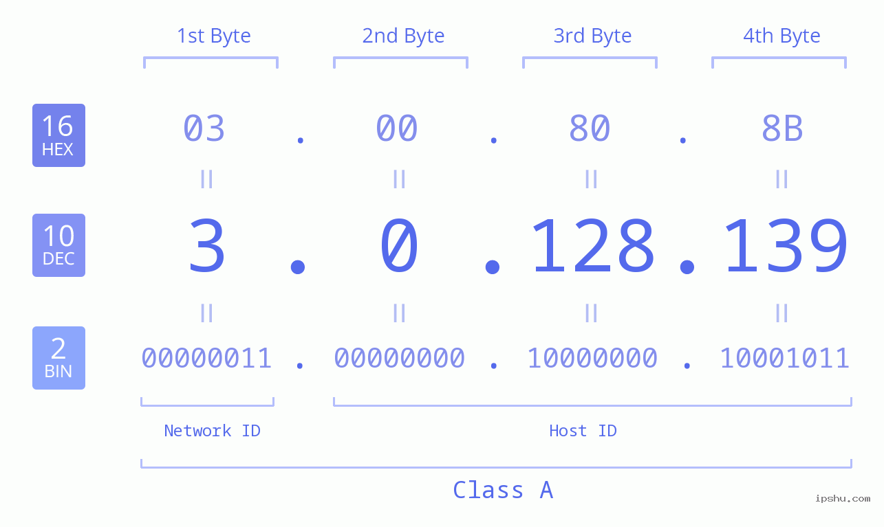 IP Address: 3.0.128.139 Data Structure Chart BIN DEC HEX IPv4: 3.0.128.139 Network Class, Net ID, Host ID