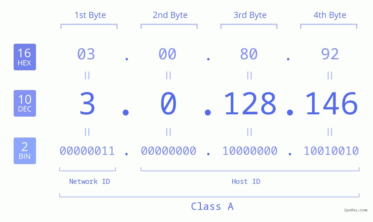 IP Address: 3.0.128.146 Data Structure Chart BIN DEC HEX IPv4: 3.0.128.146 Network Class, Net ID, Host ID