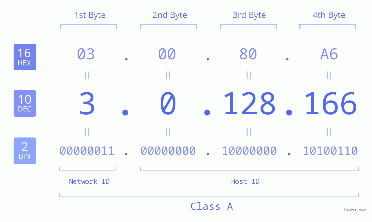 IP Address: 3.0.128.166 Data Structure Chart BIN DEC HEX IPv4: 3.0.128.166 Network Class, Net ID, Host ID