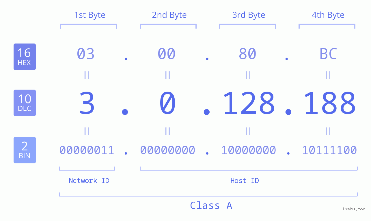 IP Address: 3.0.128.188 Data Structure Chart BIN DEC HEX IPv4: 3.0.128.188 Network Class, Net ID, Host ID