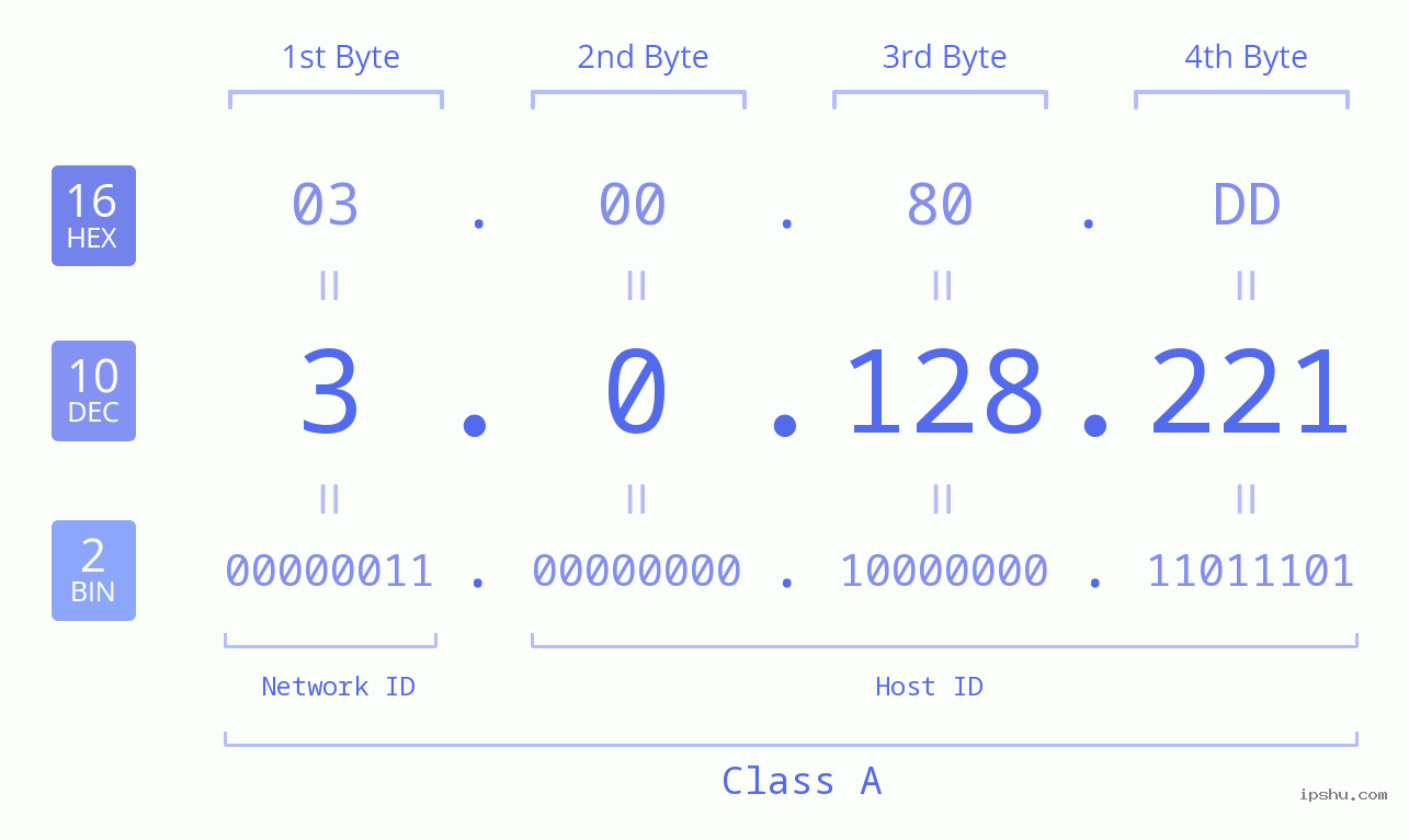 IP Address: 3.0.128.221 Data Structure Chart BIN DEC HEX IPv4: 3.0.128.221 Network Class, Net ID, Host ID
