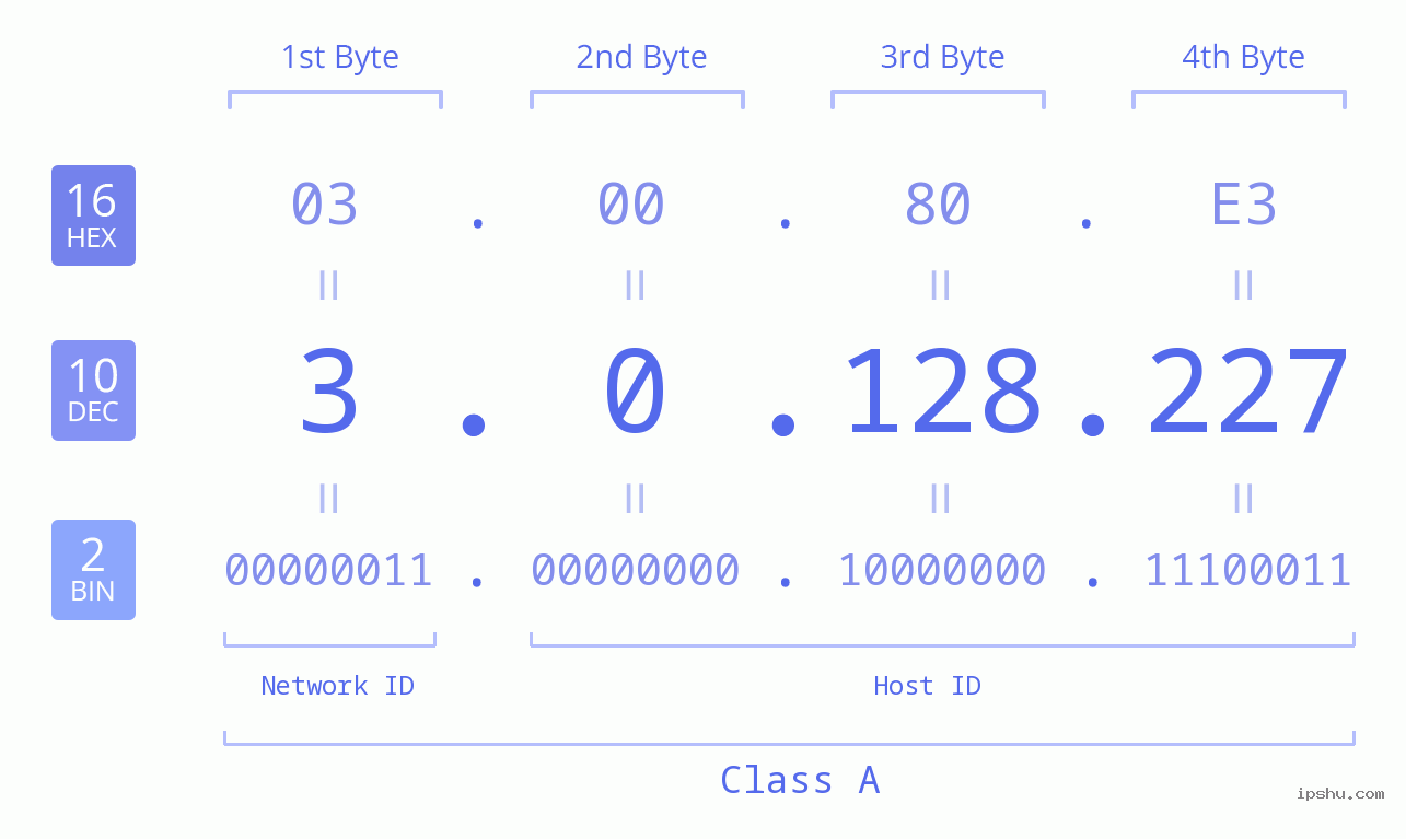 IP Address: 3.0.128.227 Data Structure Chart BIN DEC HEX IPv4: 3.0.128.227 Network Class, Net ID, Host ID