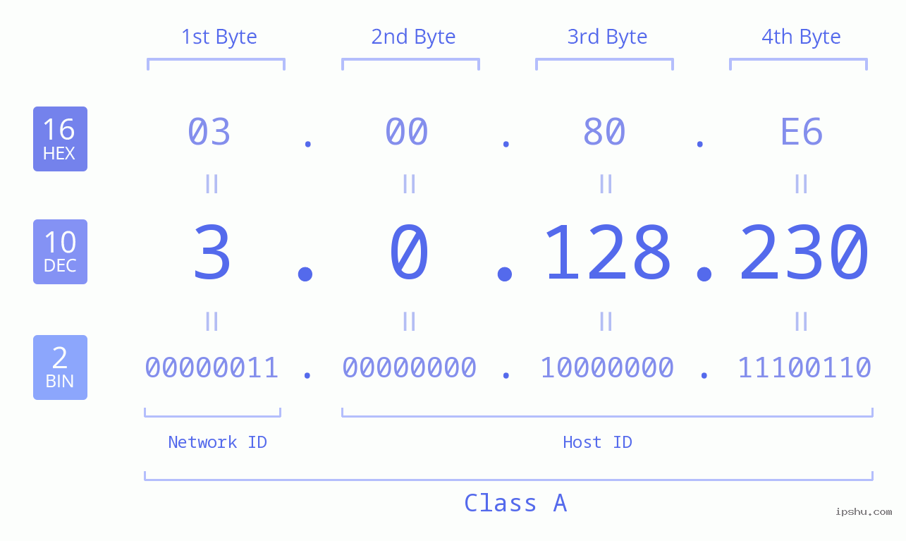 IP Address: 3.0.128.230 Data Structure Chart BIN DEC HEX IPv4: 3.0.128.230 Network Class, Net ID, Host ID
