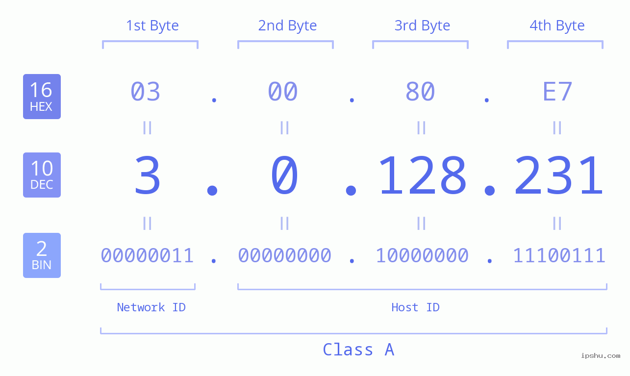 IP Address: 3.0.128.231 Data Structure Chart BIN DEC HEX IPv4: 3.0.128.231 Network Class, Net ID, Host ID