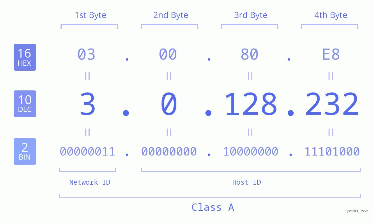 IP Address: 3.0.128.232 Data Structure Chart BIN DEC HEX IPv4: 3.0.128.232 Network Class, Net ID, Host ID