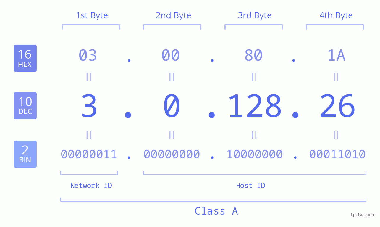 IP Address: 3.0.128.26 Data Structure Chart BIN DEC HEX IPv4: 3.0.128.26 Network Class, Net ID, Host ID