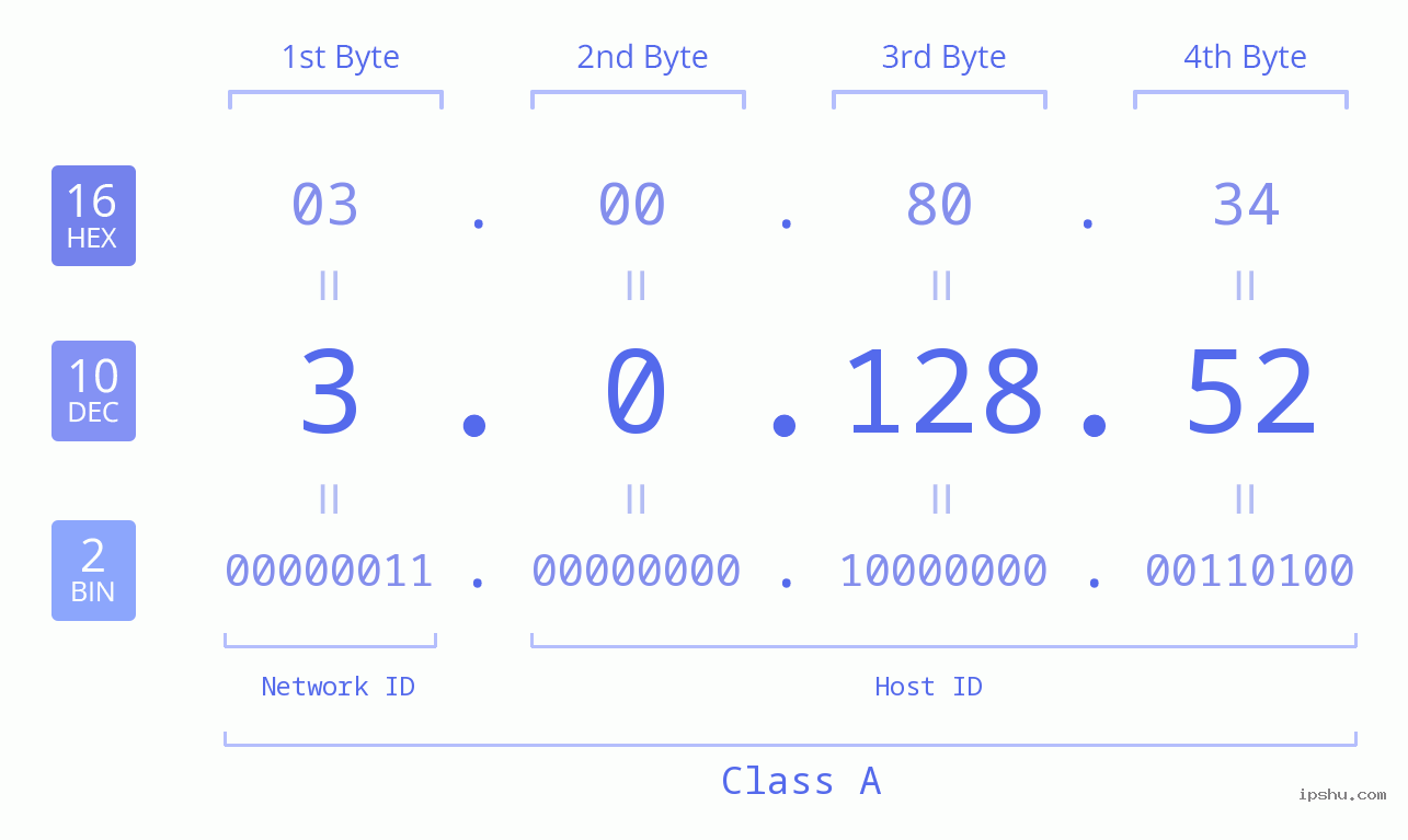 IP Address: 3.0.128.52 Data Structure Chart BIN DEC HEX IPv4: 3.0.128.52 Network Class, Net ID, Host ID