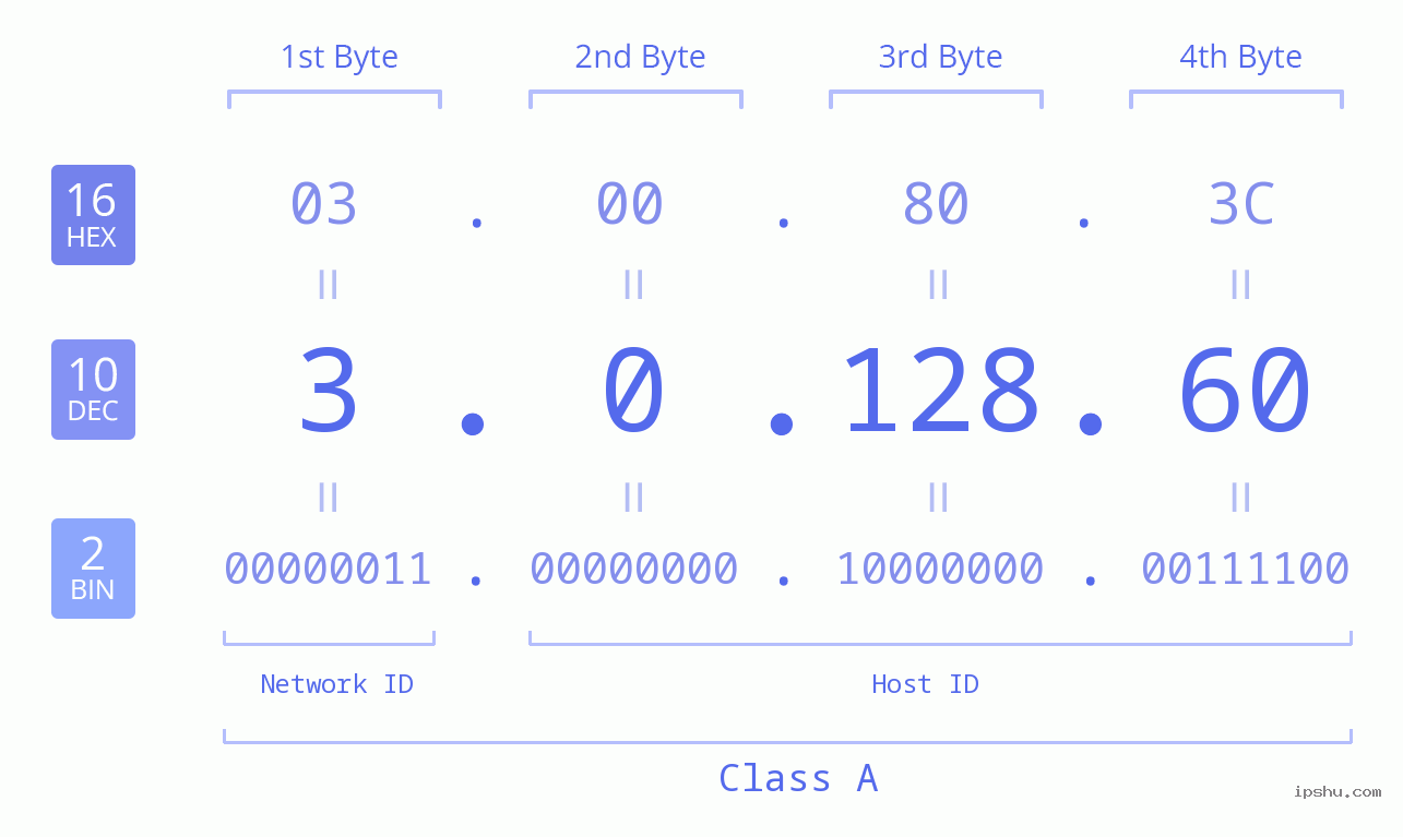 IP Address: 3.0.128.60 Data Structure Chart BIN DEC HEX IPv4: 3.0.128.60 Network Class, Net ID, Host ID