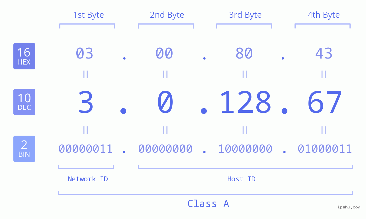 IP Address: 3.0.128.67 Data Structure Chart BIN DEC HEX IPv4: 3.0.128.67 Network Class, Net ID, Host ID