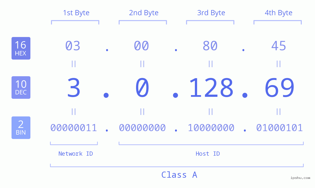 IP Address: 3.0.128.69 Data Structure Chart BIN DEC HEX IPv4: 3.0.128.69 Network Class, Net ID, Host ID