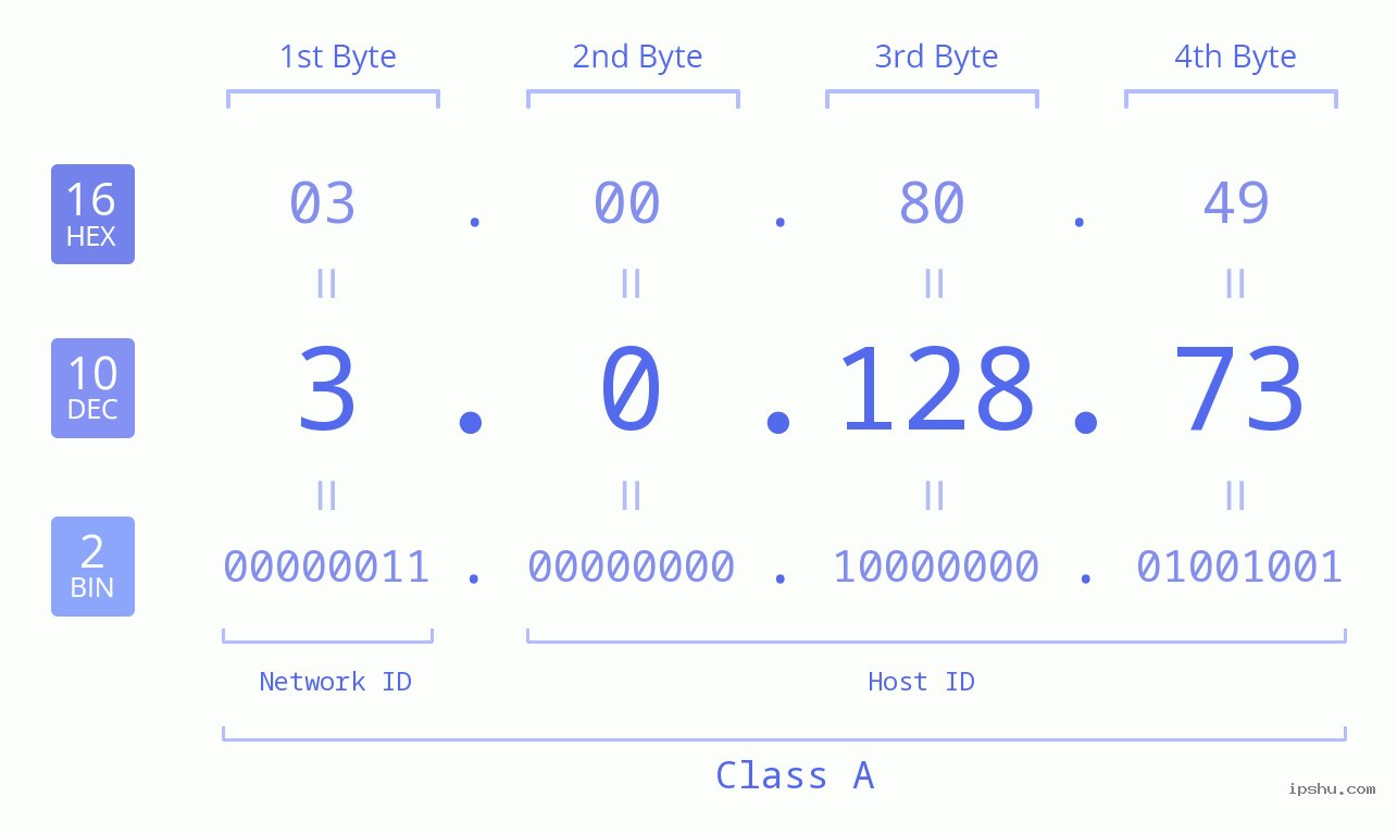 IP Address: 3.0.128.73 Data Structure Chart BIN DEC HEX IPv4: 3.0.128.73 Network Class, Net ID, Host ID