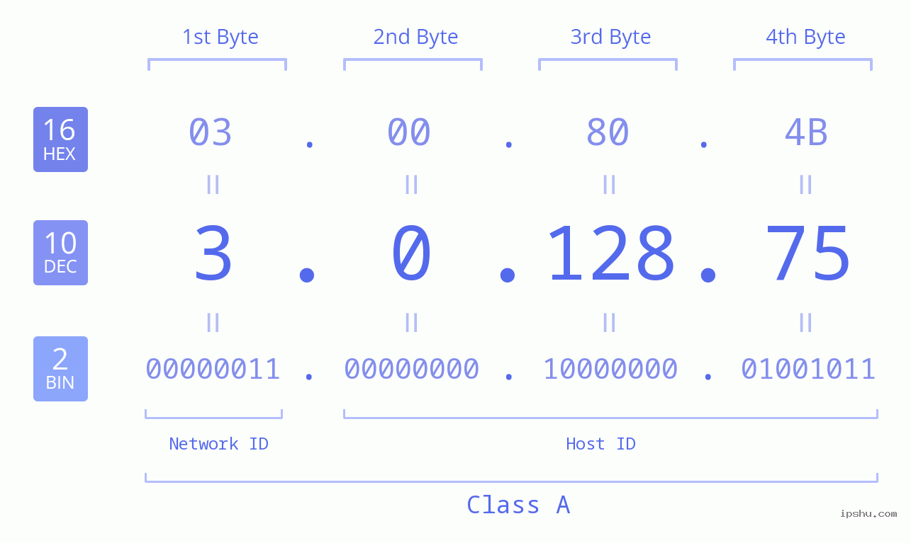 IP Address: 3.0.128.75 Data Structure Chart BIN DEC HEX IPv4: 3.0.128.75 Network Class, Net ID, Host ID