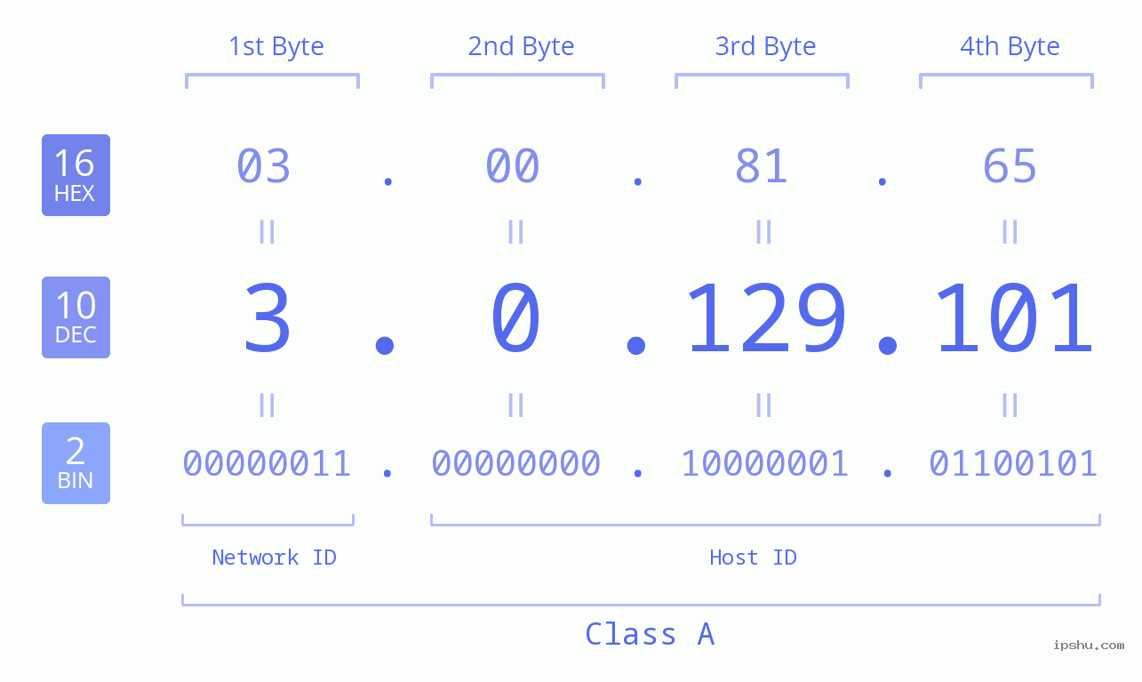 IP Address: 3.0.129.101 Data Structure Chart BIN DEC HEX IPv4: 3.0.129.101 Network Class, Net ID, Host ID