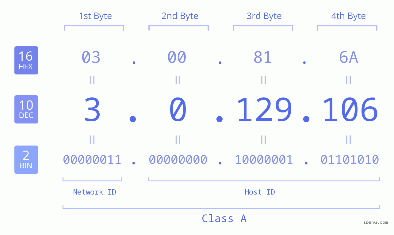 IP Address: 3.0.129.106 Data Structure Chart BIN DEC HEX IPv4: 3.0.129.106 Network Class, Net ID, Host ID