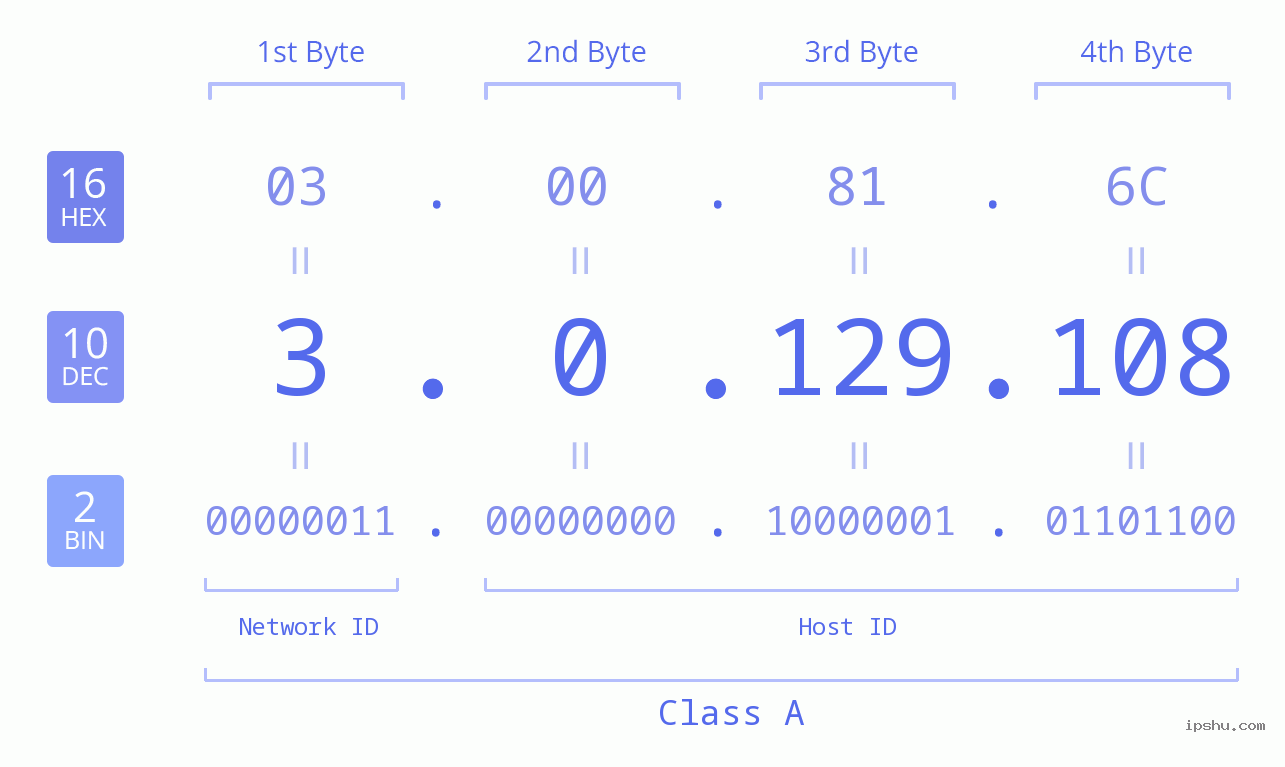 IP Address: 3.0.129.108 Data Structure Chart BIN DEC HEX IPv4: 3.0.129.108 Network Class, Net ID, Host ID