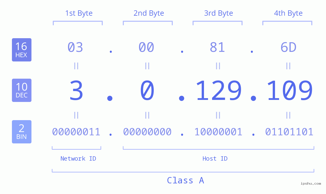 IP Address: 3.0.129.109 Data Structure Chart BIN DEC HEX IPv4: 3.0.129.109 Network Class, Net ID, Host ID