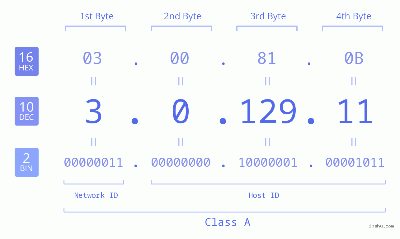 IP Address: 3.0.129.11 Data Structure Chart BIN DEC HEX IPv4: 3.0.129.11 Network Class, Net ID, Host ID