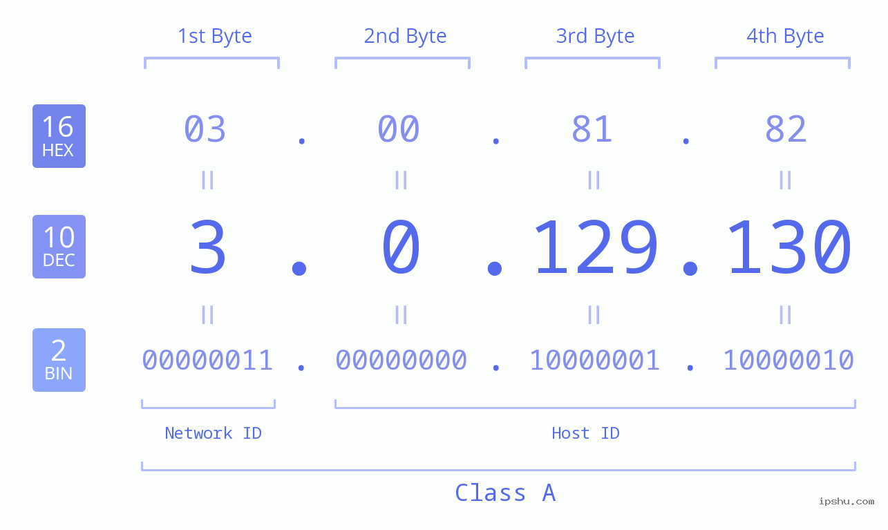 IP Address: 3.0.129.130 Data Structure Chart BIN DEC HEX IPv4: 3.0.129.130 Network Class, Net ID, Host ID