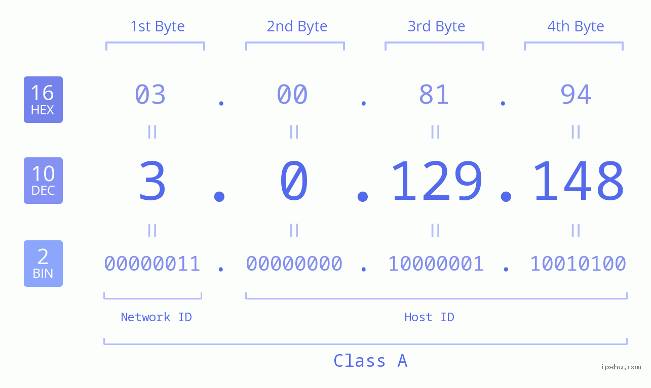 IP Address: 3.0.129.148 Data Structure Chart BIN DEC HEX IPv4: 3.0.129.148 Network Class, Net ID, Host ID