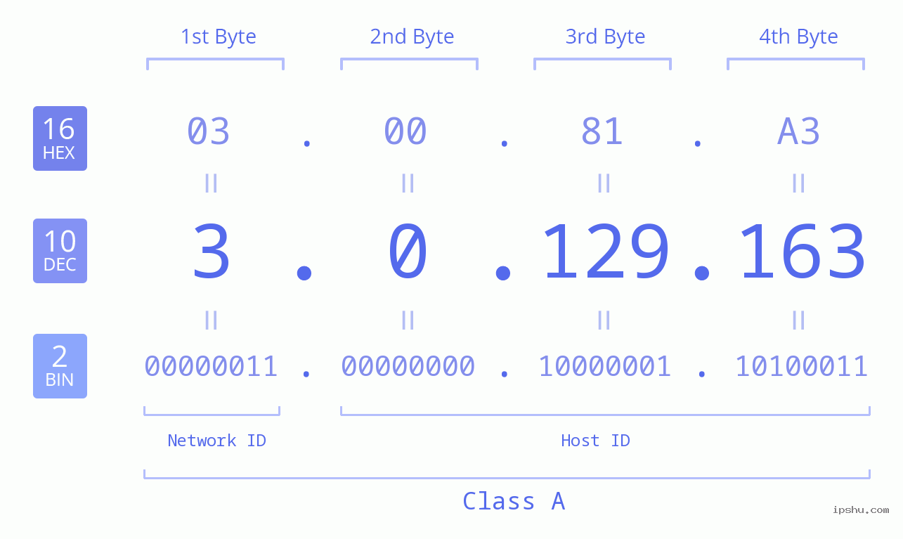 IP Address: 3.0.129.163 Data Structure Chart BIN DEC HEX IPv4: 3.0.129.163 Network Class, Net ID, Host ID