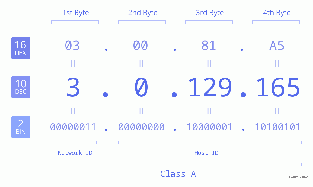 IP Address: 3.0.129.165 Data Structure Chart BIN DEC HEX IPv4: 3.0.129.165 Network Class, Net ID, Host ID