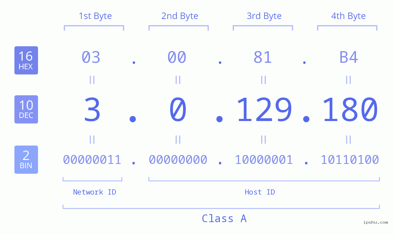 IP Address: 3.0.129.180 Data Structure Chart BIN DEC HEX IPv4: 3.0.129.180 Network Class, Net ID, Host ID