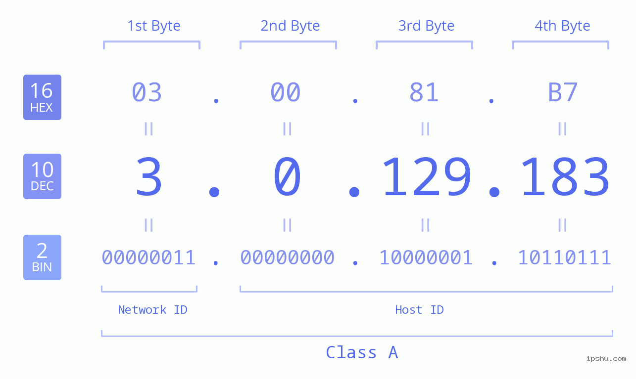 IP Address: 3.0.129.183 Data Structure Chart BIN DEC HEX IPv4: 3.0.129.183 Network Class, Net ID, Host ID