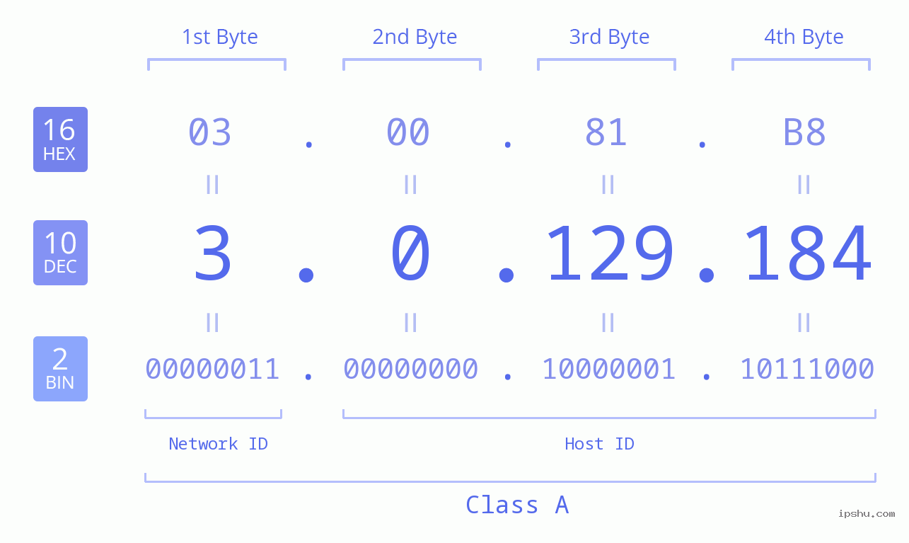 IP Address: 3.0.129.184 Data Structure Chart BIN DEC HEX IPv4: 3.0.129.184 Network Class, Net ID, Host ID