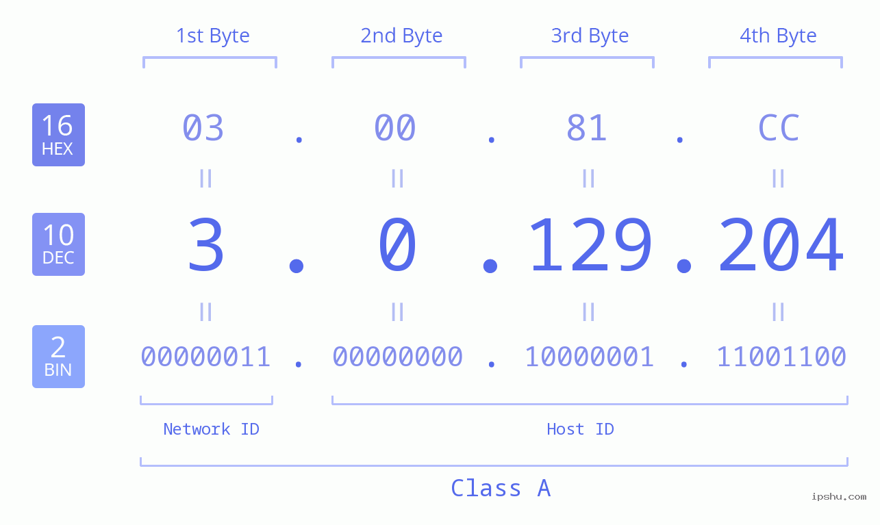 IP Address: 3.0.129.204 Data Structure Chart BIN DEC HEX IPv4: 3.0.129.204 Network Class, Net ID, Host ID