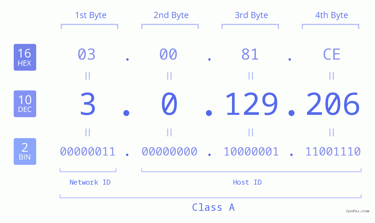 IP Address: 3.0.129.206 Data Structure Chart BIN DEC HEX IPv4: 3.0.129.206 Network Class, Net ID, Host ID