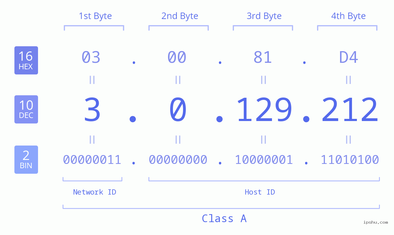 IP Address: 3.0.129.212 Data Structure Chart BIN DEC HEX IPv4: 3.0.129.212 Network Class, Net ID, Host ID