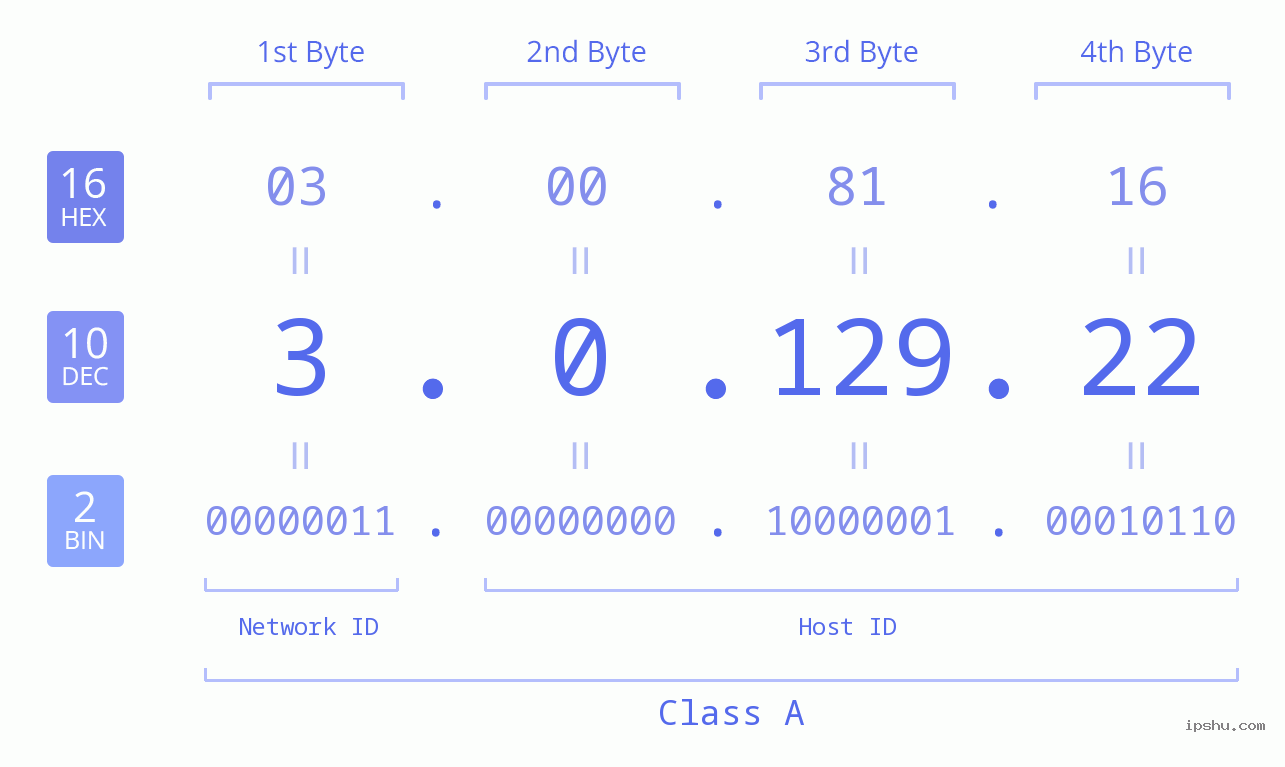IP Address: 3.0.129.22 Data Structure Chart BIN DEC HEX IPv4: 3.0.129.22 Network Class, Net ID, Host ID