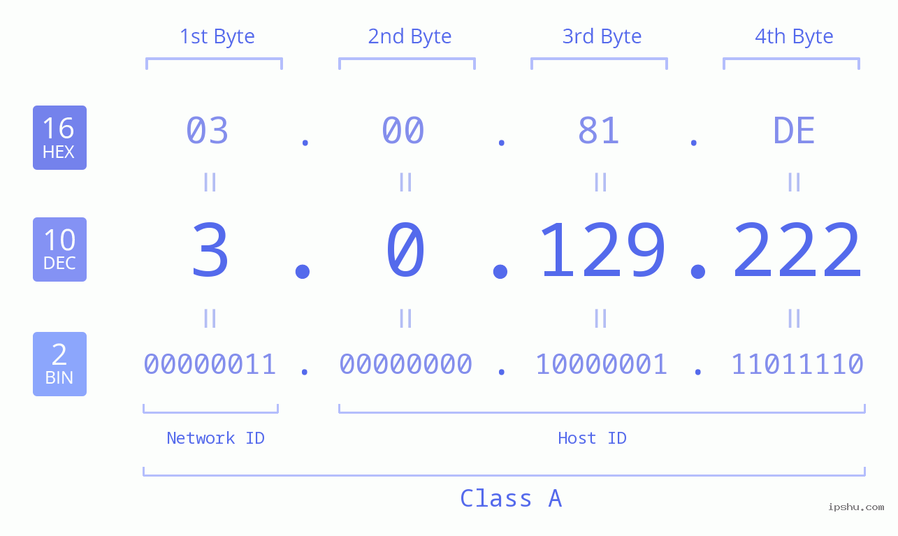 IP Address: 3.0.129.222 Data Structure Chart BIN DEC HEX IPv4: 3.0.129.222 Network Class, Net ID, Host ID