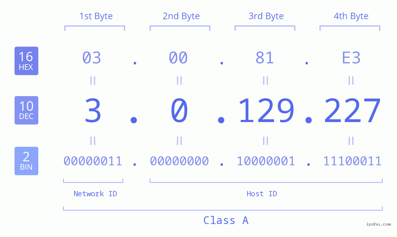 IP Address: 3.0.129.227 Data Structure Chart BIN DEC HEX IPv4: 3.0.129.227 Network Class, Net ID, Host ID