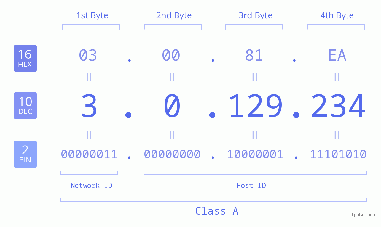 IP Address: 3.0.129.234 Data Structure Chart BIN DEC HEX IPv4: 3.0.129.234 Network Class, Net ID, Host ID